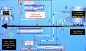 Chiller system and components