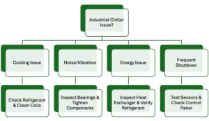 Industrial Chillers Troubleshooting Diagram