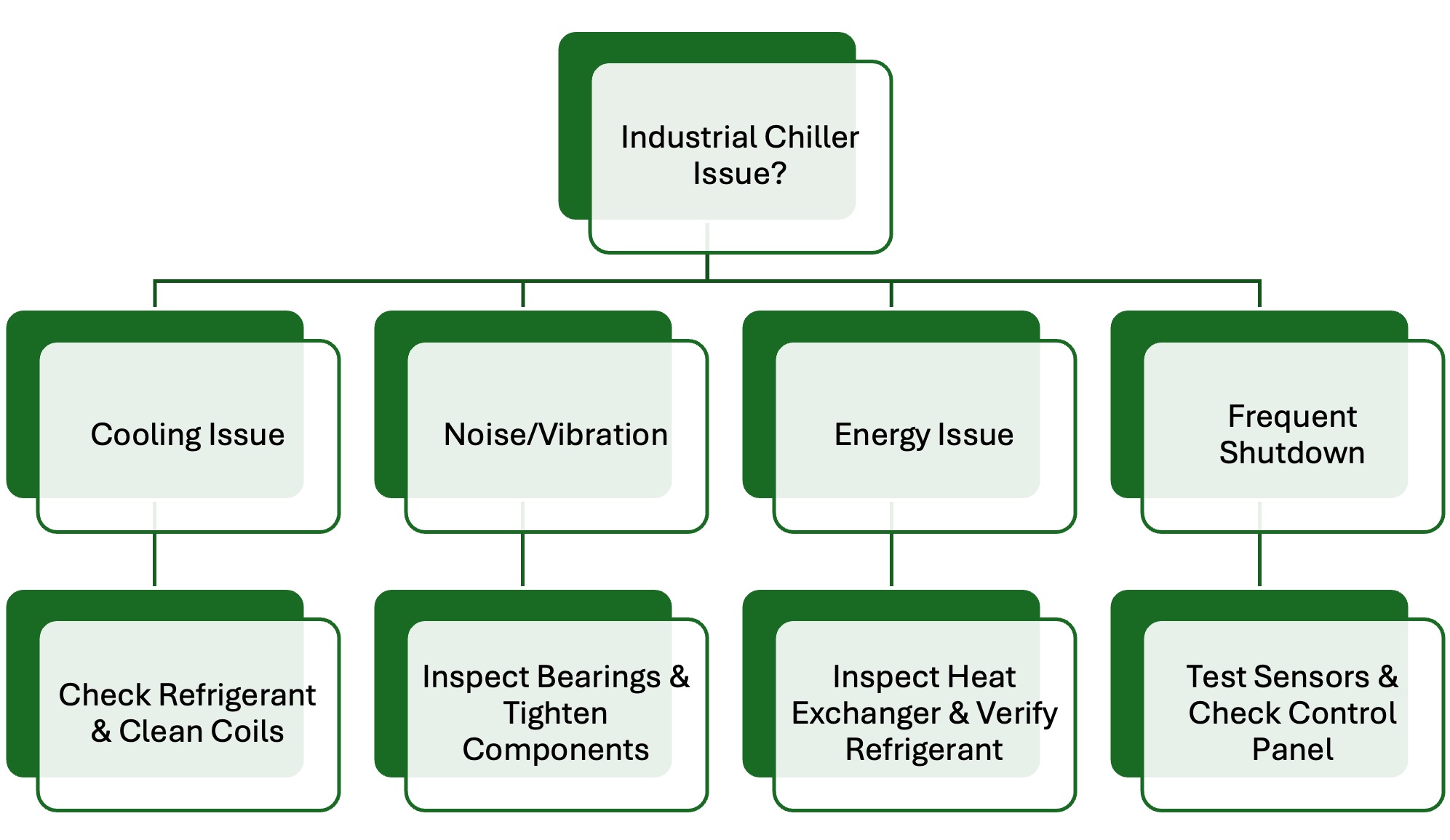 Chiller Problem Contractor. Call Industrial Chillers : General Troubleshooting and Repair Guide | CRYSTALAIR