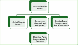 Industrial Chillers Maintenance Infographic
