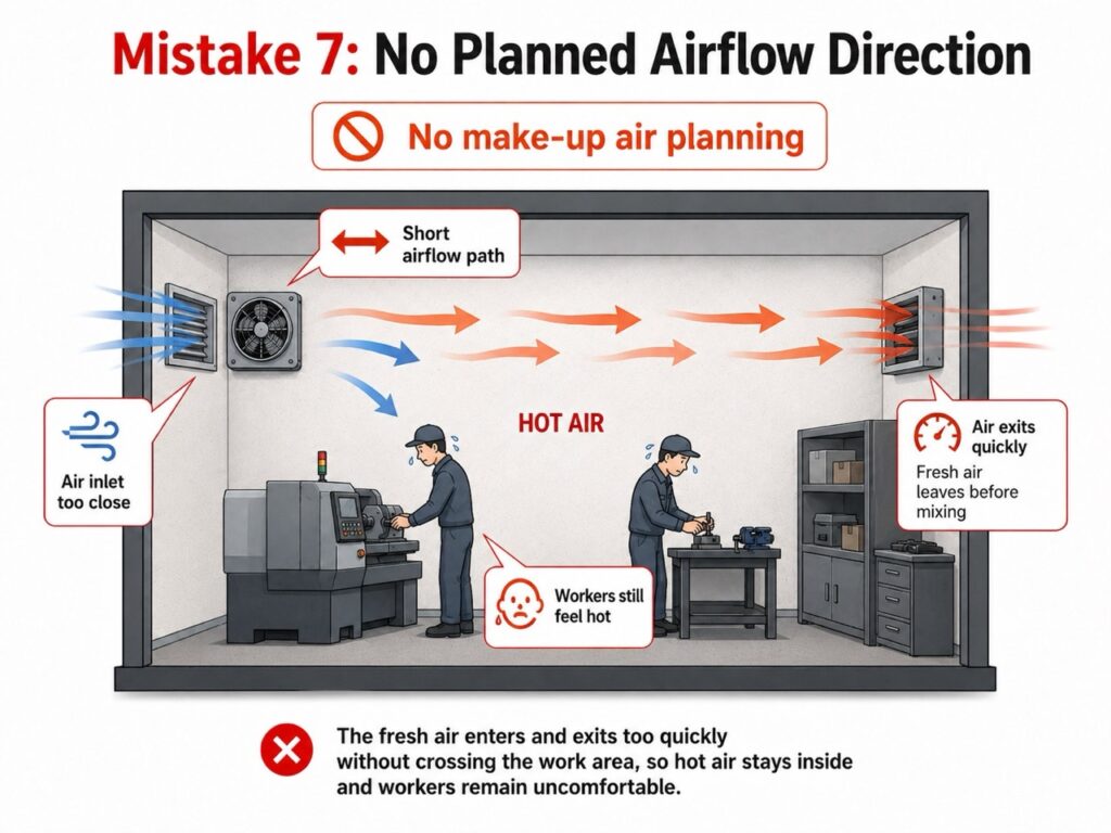 Exhaust fan installation with no planned airflow direction causing short airflow path