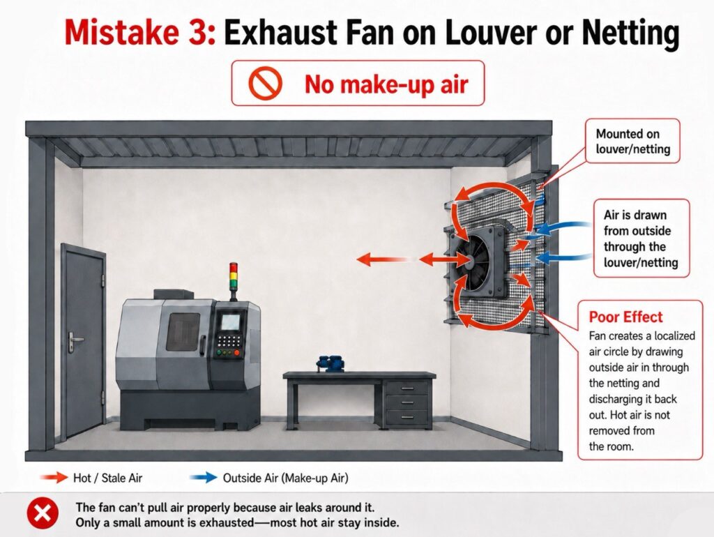 Exhaust fan installed on louver or netting causing a localized air circle