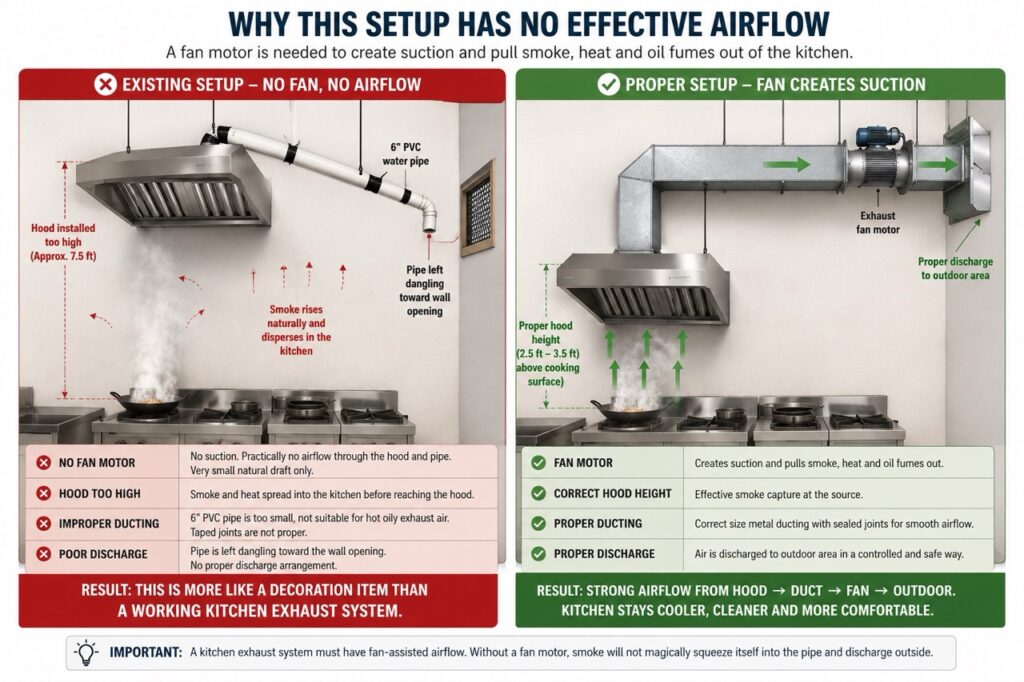 Diagram showing kitchen exhaust hood with no fan motor causing no effective airflow compared to proper exhaust system with fan suction