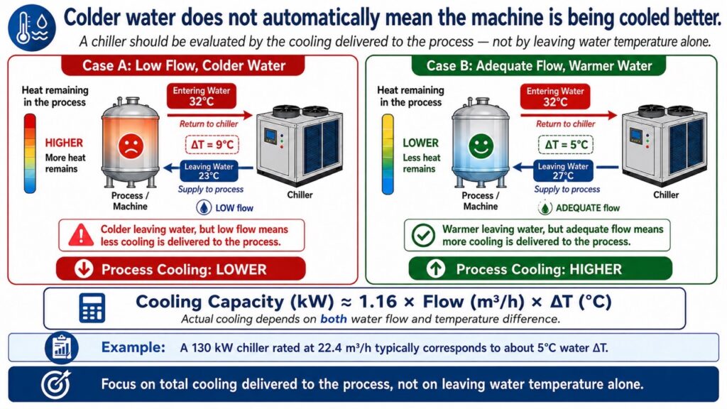 Diagram comparing low water flow with colder leaving water versus higher water flow with better process cooling in a chiller system.